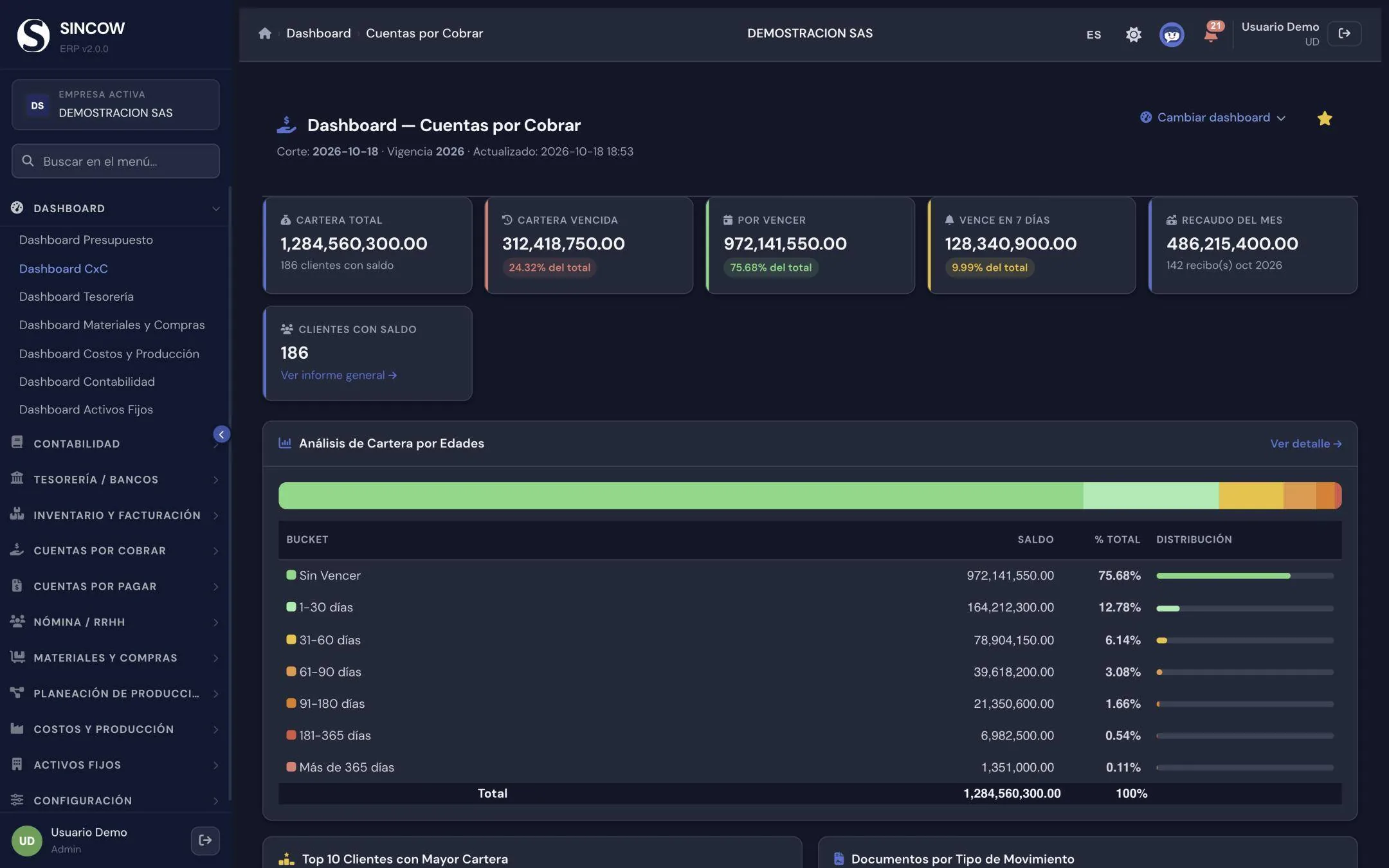Panel de cuentas por cobrar de Sincow con datos de demostración